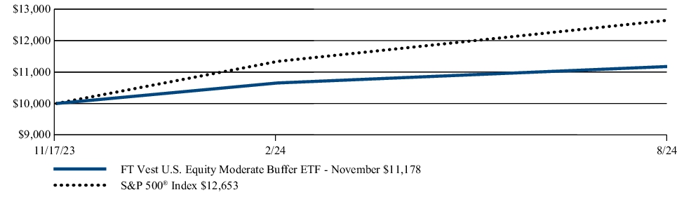 Fund Performance - Growth of 10K