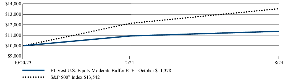 Fund Performance - Growth of 10K