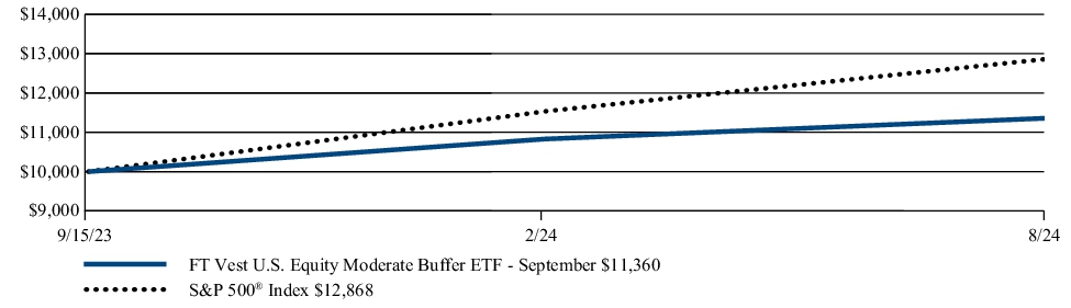 Fund Performance - Growth of 10K