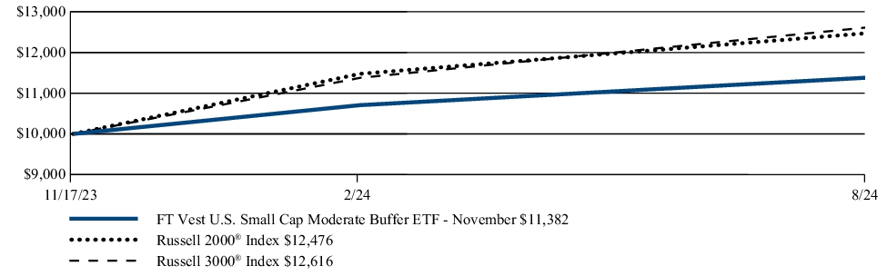 Fund Performance - Growth of 10K