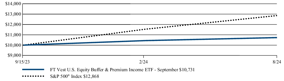 Fund Performance - Growth of 10K