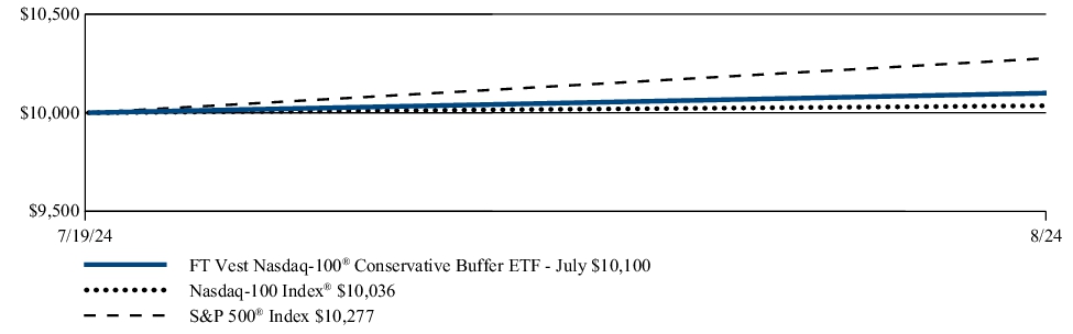 Fund Performance - Growth of 10K