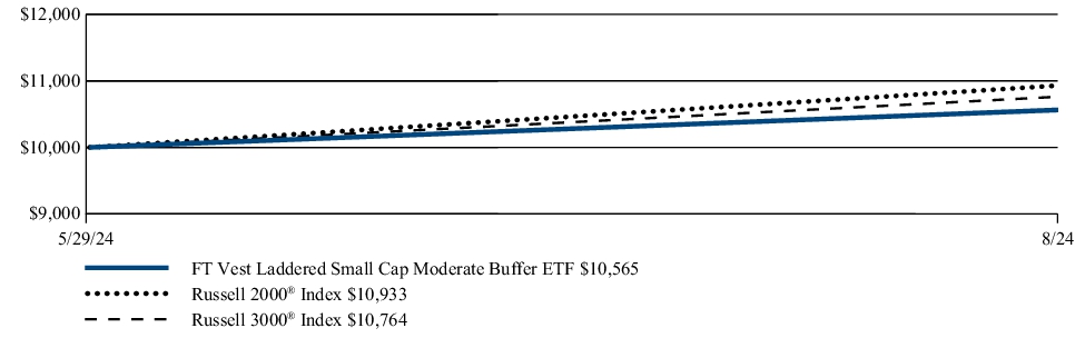 Fund Performance - Growth of 10K