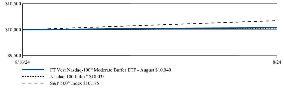 Fund Performance - Growth of 10K