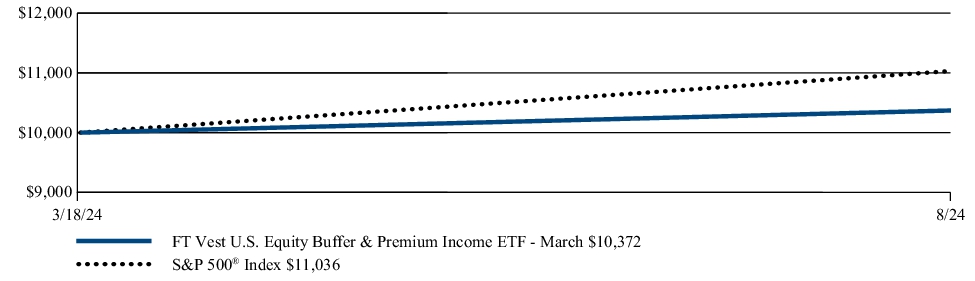 Fund Performance - Growth of 10K