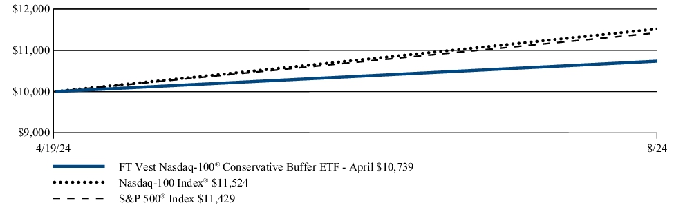 Fund Performance - Growth of 10K