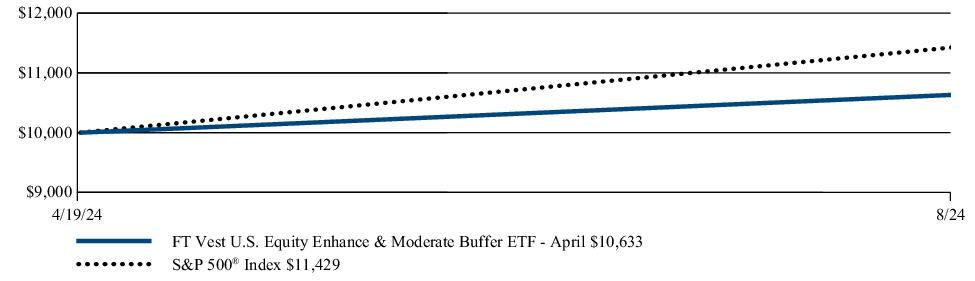 Fund Performance - Growth of 10K