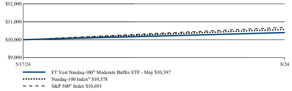 Fund Performance - Growth of 10K