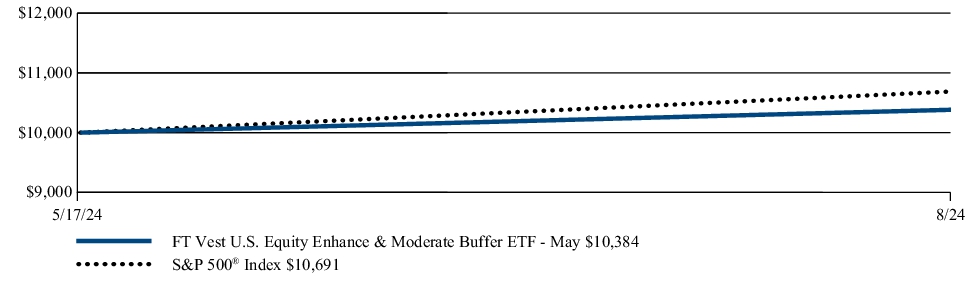 Fund Performance - Growth of 10K