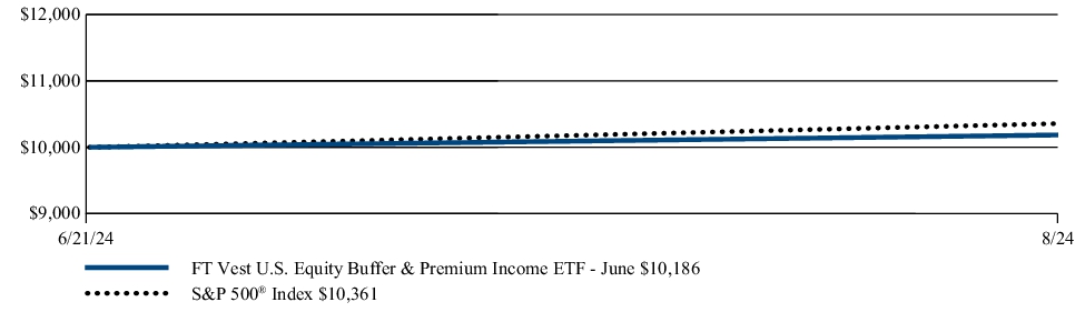 Fund Performance - Growth of 10K