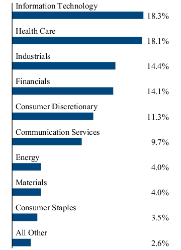 Graphical Representation - Allocation 2 Chart