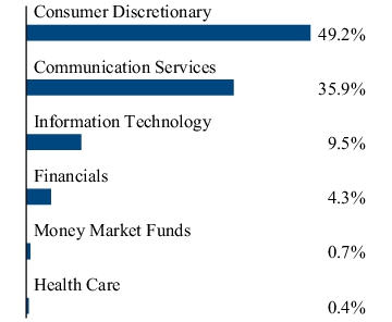 Graphical Representation - Allocation 2 Chart