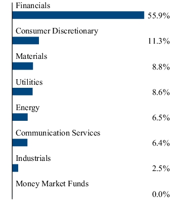 Graphical Representation - Allocation 2 Chart