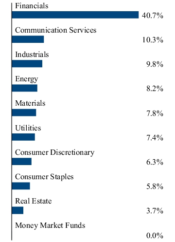 Graphical Representation - Allocation 2 Chart