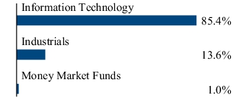 Graphical Representation - Allocation 2 Chart