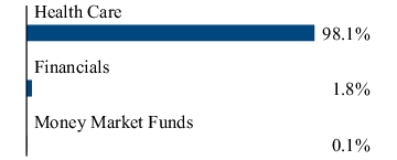 Graphical Representation - Allocation 2 Chart