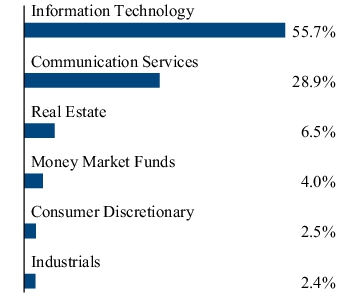 Graphical Representation - Allocation 2 Chart