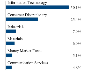 Graphical Representation - Allocation 2 Chart