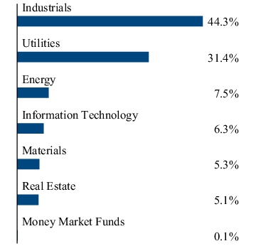 Graphical Representation - Allocation 2 Chart