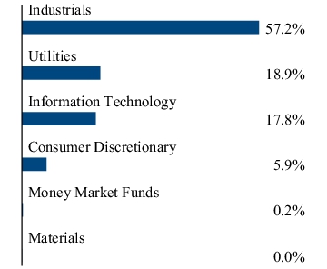 Graphical Representation - Allocation 2 Chart