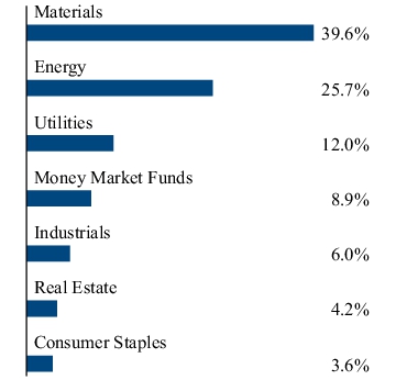 Graphical Representation - Allocation 2 Chart