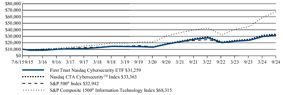 Fund Performance - Growth of 10K