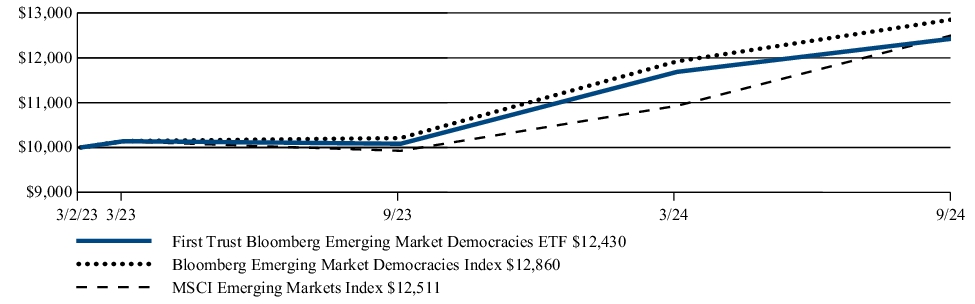 Fund Performance - Growth of 10K