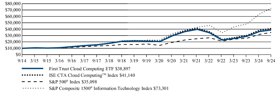 Fund Performance - Growth of 10K