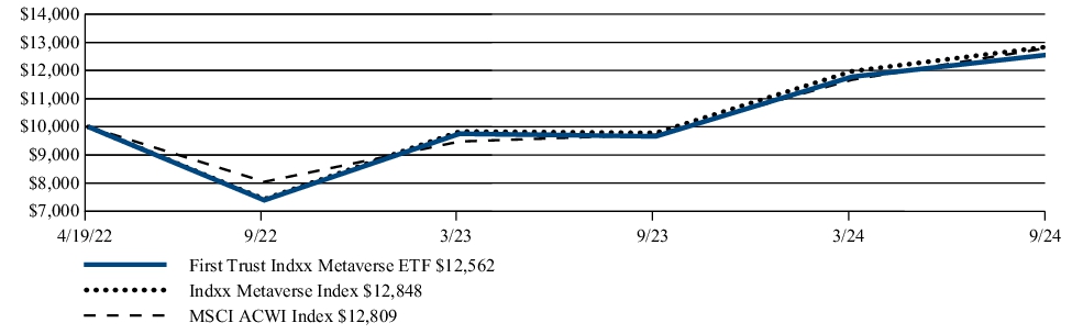 Fund Performance - Growth of 10K