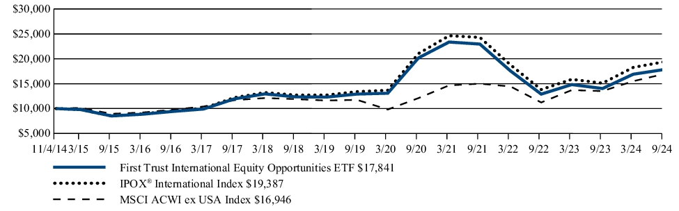 Fund Performance - Growth of 10K