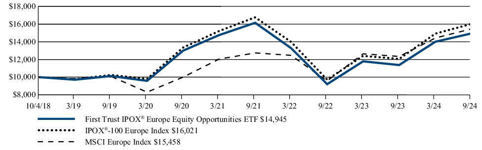 Fund Performance - Growth of 10K