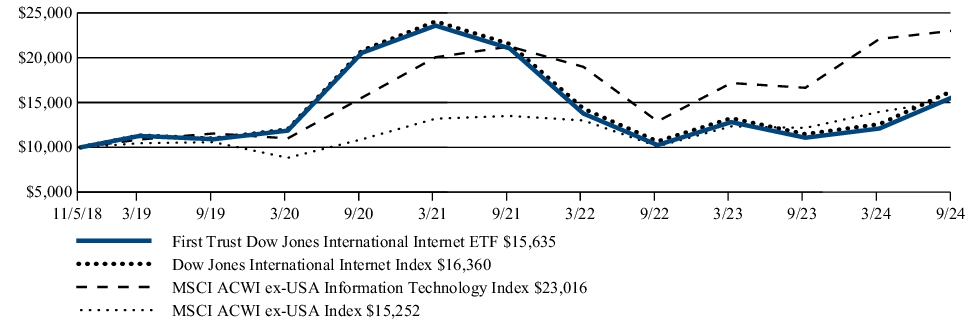 Fund Performance - Growth of 10K