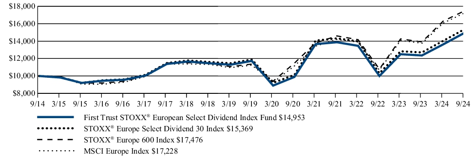 Fund Performance - Growth of 10K