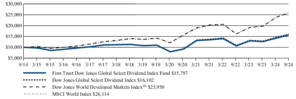 Fund Performance - Growth of 10K