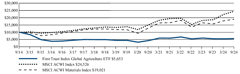 Fund Performance - Growth of 10K