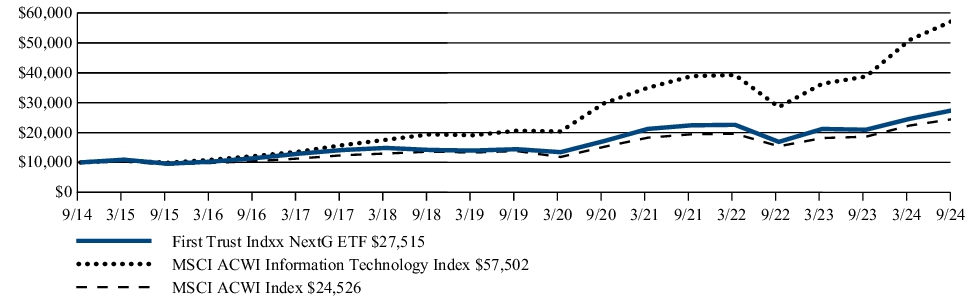 Fund Performance - Growth of 10K