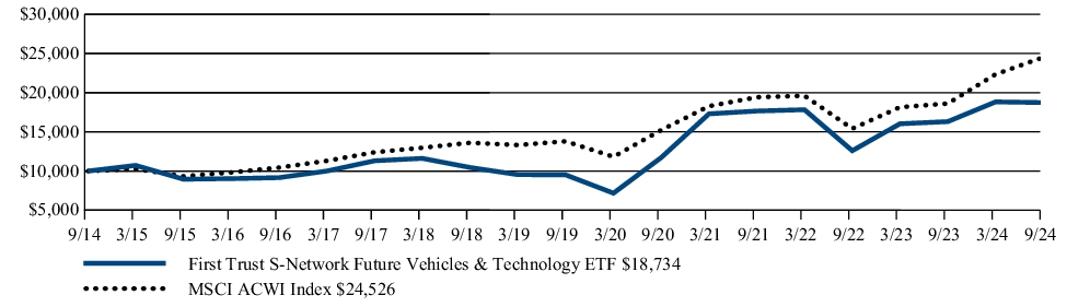 Fund Performance - Growth of 10K