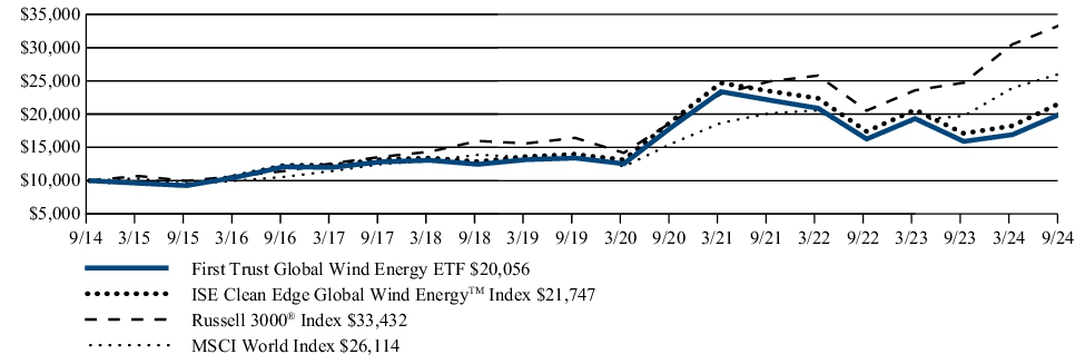 Fund Performance - Growth of 10K