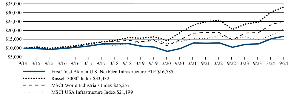 Fund Performance - Growth of 10K