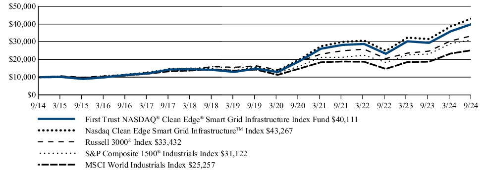 Fund Performance - Growth of 10K