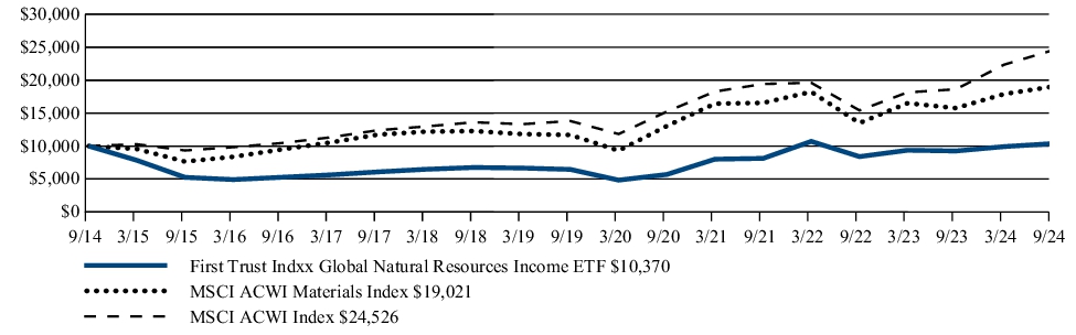 Fund Performance - Growth of 10K