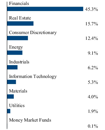 Graphical Representation - Allocation 2 Chart