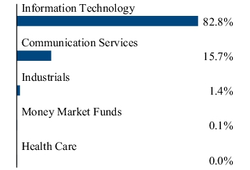 Graphical Representation - Allocation 2 Chart