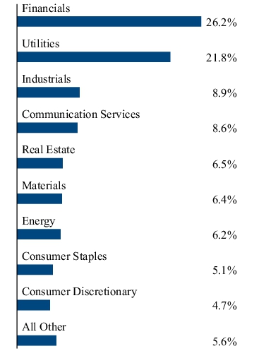 Graphical Representation - Allocation 2 Chart