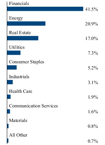 Graphical Representation - Allocation 2 Chart