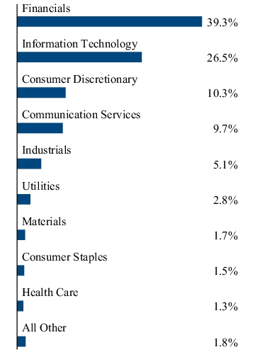 Graphical Representation - Allocation 2 Chart