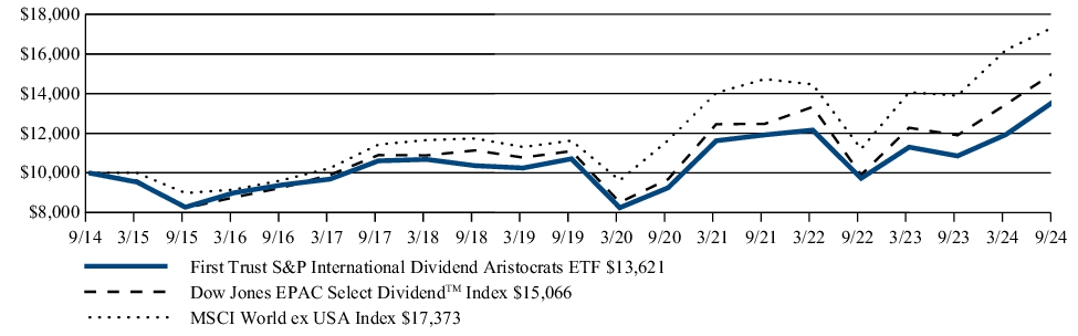 Fund Performance - Growth of 10K