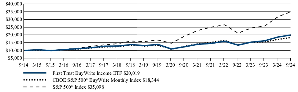 Fund Performance - Growth of 10K