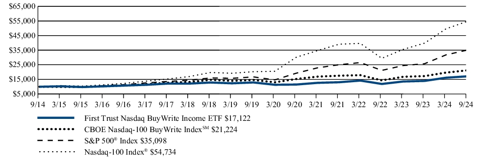 Fund Performance - Growth of 10K