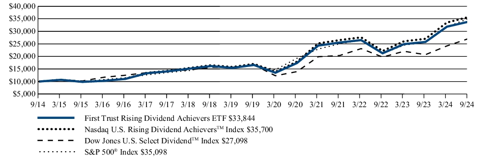 Fund Performance - Growth of 10K